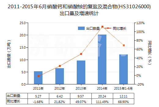2011-2015年6月硝酸鈣和硝酸銨的復(fù)鹽及混合物(HS31026000)出口量及增速統(tǒng)計(jì)